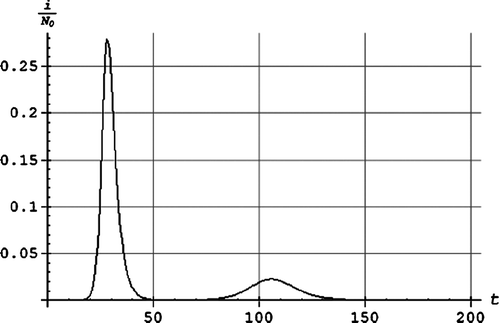 Figure 5.  The number of infected individuals in wave 2 relative to the population size as a function of time in days.