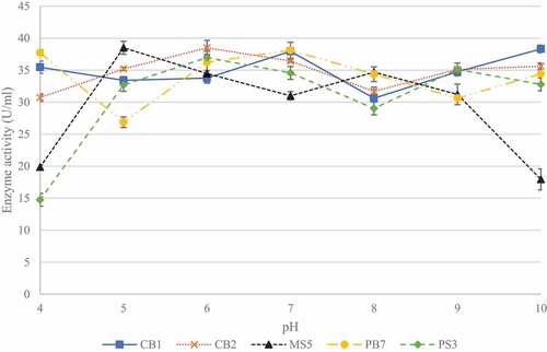 Figure 4 Effect of pH on xylanase production for the five selected fungal isolates, produced during submerged fermentation at 30°C and 200 rpm. Data points represent the means ± SD (n = 4).