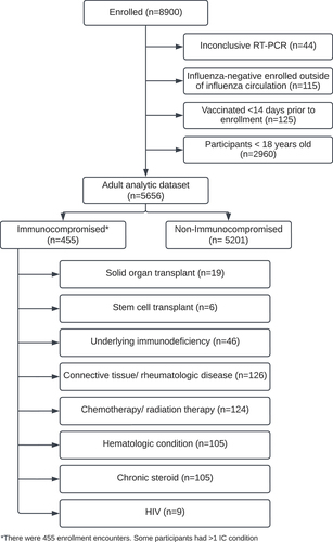 Figure 1. US Flu VE Network study population, 2017–2018. Immunocompromised groups were mutually exclusive and followed the order listed here.