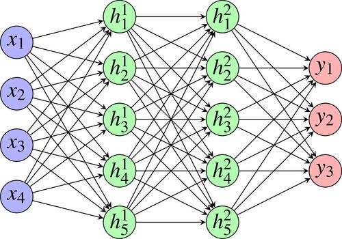 Figure 1. Example of a feedforward neural network.