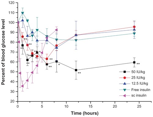 Figure 9 Plasma glucose level versus time profiles of GK rats after oral administration of free insulin solution, Alg/Chit-coated nanoemulsion 50 IU/kg, 25 IU/kg and 12.5 IU/kg, compared with sc 1 IU/kg insulin.Notes: Mean ± SD, n = 6; *P < 0.05 and **P < 0.01 compared with control group.Abbreviations: GK, Goto-Kakizaki; sc, subcutaneous.