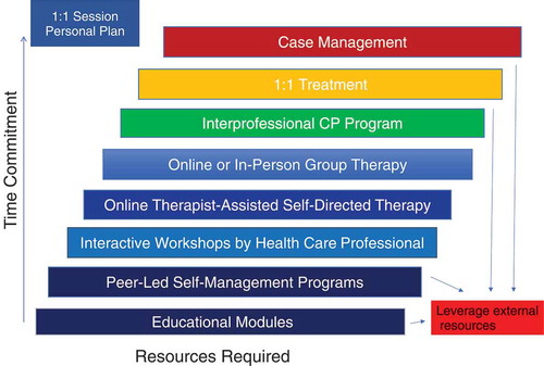 Figure 3. The Ottawa Hospital Pain Clinic eight-tiered interprofessional chronic pain management stepped care framework