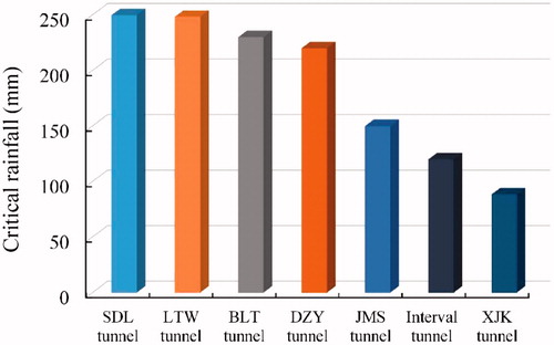 Figure 10. Critical rainfall of disaster location. Sources: http://zjnews.zjol.com.cn/system/2013/10/07/019629063.shtml and http://www.weather.com.cn/zt/tqzt/352008.shtmlhttp://baidu.com and http://news.163.com/16/0916/11/C1363C4O000146BE.html and http://fj.qq.com/a/20170612/004631.htm and http://typhoon.weather.com.cn/tfzt/677335.shtml and http://gd.weather.com.cn/zt/qxrzt/1944273.shtml and re-drawn by authors.