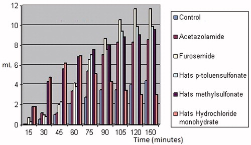 Figure 6. Diuresis of Hats salts (mL of urine versus time). From left to right (each set of columns): control, Aza, furosemide, p-toluensulfonate Hats, Hats methylsulfonate, Hats hydrochloride monohydrate.