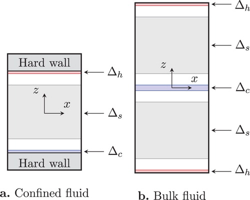 Figure 1. Swap regions (Δh for heating and Δc for cooling) and the sampling regions (Δs) in the simulation box.