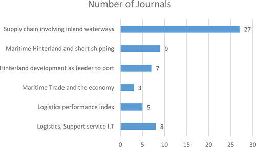 Figure 2. Number of journals per sub-topics.