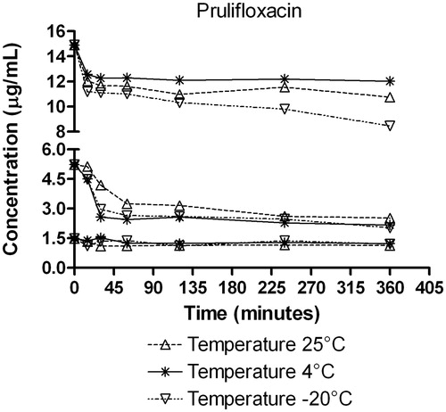 Figure 4. Stability curves at three concentration levels and three different storage temperatures for Prulifloxacin.