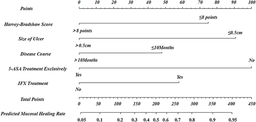 Figure 5 Nomogram for prediction of mucosal healing (MH) rate in a given patient, constructed using the coefficients derived from multivariate analysis as weights. To calculate the probability of MH, the value of each predictor was obtained by drawing a vertical line straight upward from that factor to the point axis; the points achieved for each predictor were summated and this sum was located on the total point axis of the nomogram, where the probability of MH could be located by drawing a vertical line downward.