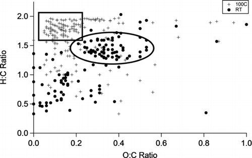 FIG. 4 van Krevelen plots comparing mass spectra for the 20°C and 100°C samples obtained without adsorbent. Assigned formulas represented by circles were observed in the 20°C sample but not the 100°C sample. Assigned formulas represented by crosses were observed in the 100°C sample but not the 20°C sample.