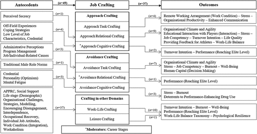 Figure 8. The bottom-up model of job design in sport (job crafting).
