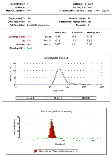 Figure 3 Hydrodynamic diameter distribution of nanoparticulate TiO2 in DMEM-F12, showing diameter of 338.9 nm and aggregation of the nanoparticles in medium.Abbreviations: RI, refractive index; PdI, polymer dispersity index.