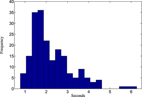Figure 1. Histogram of the first measurement of the RT data.