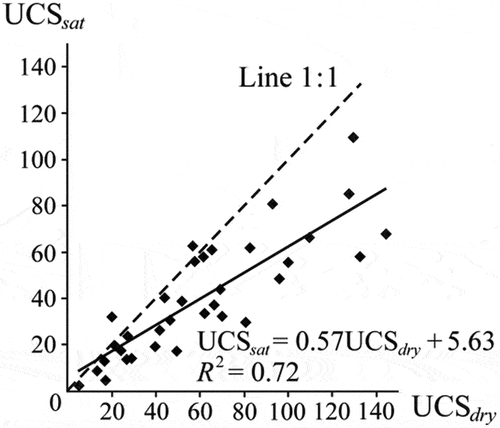 Figure 5. UCSsat vs. UCSdry.