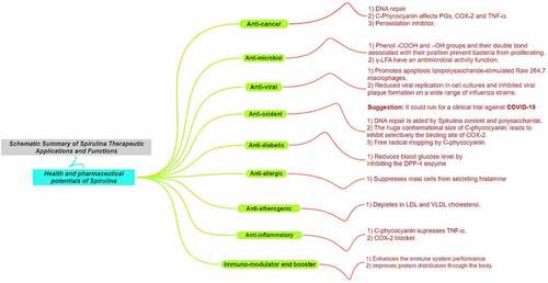 Figure 2. A. platensis broad functions mind map.