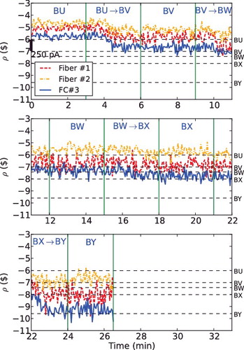 Figure 7. Time evolution of ρ obtained from area-ratio method in Core B.