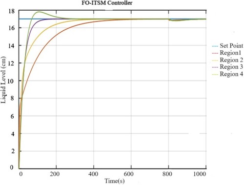 Figure 23. Comparative level response of four regions at SP = 17 cm using the FO-ITSM controller in the presence of disturbance of 10 lph at t = 800 s.