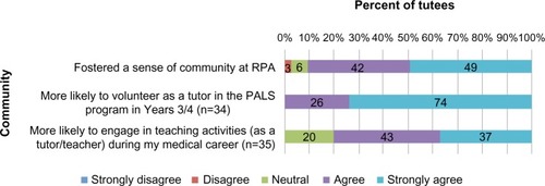 Figure 2 Questions regarding “community” within the peer tutoring program.