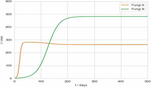 Figure 6. Mixed growth curve of fungus A and fungus B.