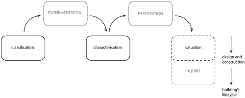 Figure 1. The three stages of the rating code model (Fenner and Ryce Citation2008) are represented in black. Intermediate stages – mediated from the uncertainty-based planning principles – are added in order to form an uncertainty-based model of assessment.