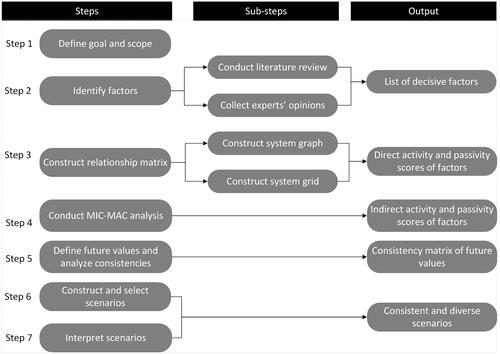 Figure 1. Methodological steps in the Formative Scenario Analysis (FSA). Adapted from (Scholz and Tietje Citation2002).