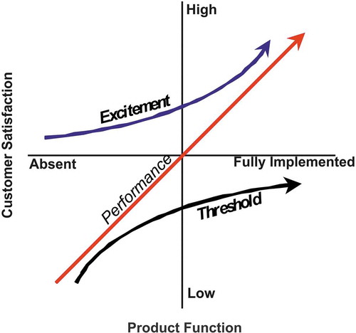 Figure 5. The KANO model (Verduyn Citation2013).