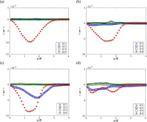 Figure 29. Reynolds stress of four quadrant plots of the POD modes: (a) Mode 2, (b) Mode 3, (c) Mode 4 and (d) Mode 5 for the square rib. (This figure is available in colour online.)