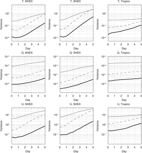 Fig. 7 Variances of differences between Control and Perturb for three regions as a function of forecast time: 60S–30S (SHEX), 20S–20N (Tropics) and 30N–60N (NHEX). Thick line, low wavenumbers 0–7; dashed line, synoptic wavenumbers 8–20; thin solid line, high wavenumbers 21–287. Top row, 506 hPa temperature; centre row, 857 hPa specific humidity, kg2kg−2; bottom row, 356 hPa zonal wind.