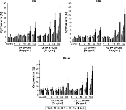 Figure 5 Cytotoxicity assay of the tumor cells (C6, U87, and HeLa) coincubated with PBS (control), DX-SPIONs, or CS-DX-SPIONs.Note: The mean and SD was calculated for the three experiments.Abbreviations: CS-DX-SPIONs, chitosan–dextran superparamagnetic iron oxide nanoparticles; DX-SPIONs, dextran-coated superparamagnetic iron oxide nanoparticles; h, hour; PBS, phosphate buffered saline.