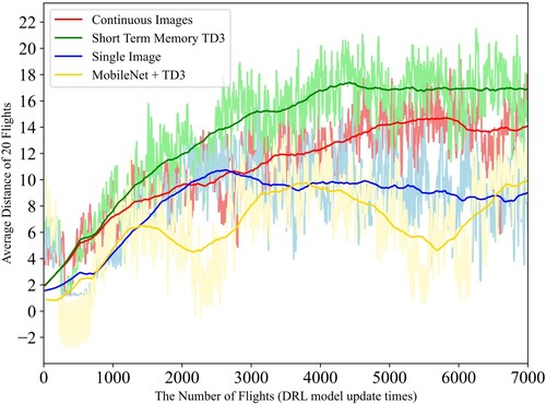 Figure 13. Average moving distance comparison of single image model and MobileNet V2 + TD3.