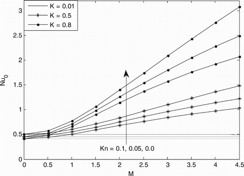 Figure 8. Nusselt number for different values of Kn and K at ζ = 0.5, Br = 1.0.