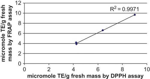 Figure 1 Comparison of TE of fruits in DPPH and FRAP assay. (Color figure available online.)