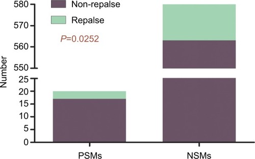 Figure 7 PSMs significantly increases the tumor recurrence rate (P=0.02).Abbreviations: NSMs, negative surgical margins; PSMs, positive surgical margins.