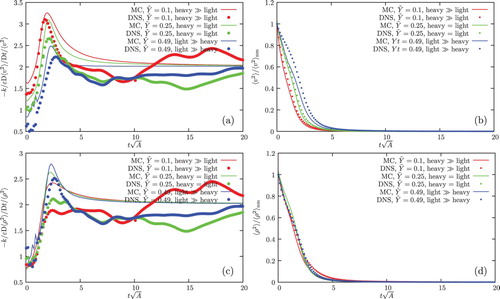 Figure 11. Time evolution of the normalised mix rates of the specific volume (up-left), the mixture density (down-left), and the normalised mix states as measured by the specific volume variance (up-right) and the mixture density (down-right) for A = 0.5. Dotted lines – DNS data [Citation2,Citation4], solid lines – Monte Carlo model predictions.