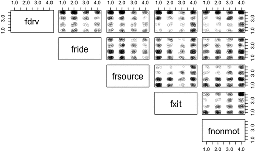 Figure A1. Frequency of using various modes.