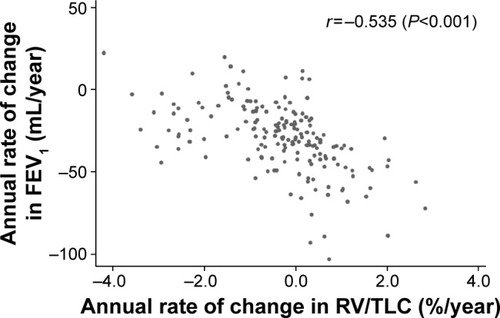 Figure 4 The negative correlation between the rates of change in FEV1 and RV/TLC ratio.