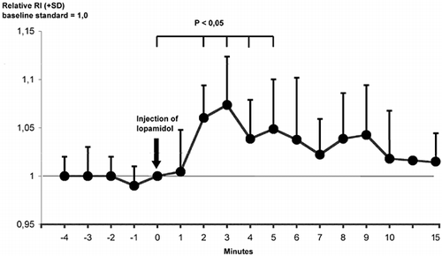 Figure 2. Change in resisitive index after injection of 100 mL Iopamidol.