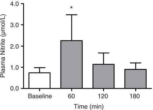 Fig. 2 Nitrite plasma concentration in healthy subjects after beetroot gel supplementation. Plasma nitrite levels at baseline and after 60, 120, and 180 min of beetroot gel supplementation. The * symbol indicates significant difference in comparison to baseline (p<0.05; Dunnett's post hoc test). Values are expressed as mean±SD of triplicate determinations.