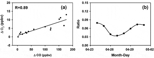 Figure 6. (a) Scatter plot between change in CO (∆CO) and change in O3 (∆O3) at surface. (b) Daily variation of enhancement ratio (∆O3/∆CO) during study period over Dehradun.