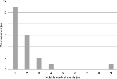Figure 3 Breakdown of 42 reported notable medical events reported in 46 crew members by individual crew member incidence.