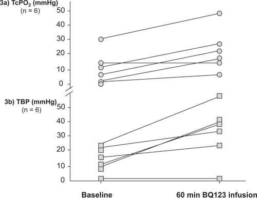 Figure 3 Effects of a 60-min infusion of a selective ETA receptor antagonist (BQ123) on transcutaneous oxygen tension (TcPO2) and toe blood pressure (TBP) in six patients with type 2 diabetes and critical limb ischemia.