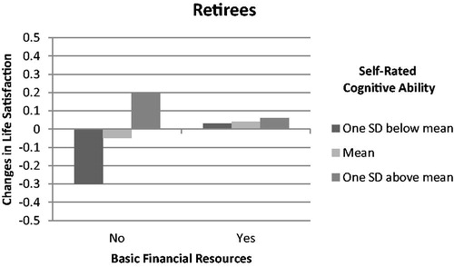 Figure 4. Interaction effect of basic financial resources and self-rated cognitive ability on changes in life satisfaction among retirees.