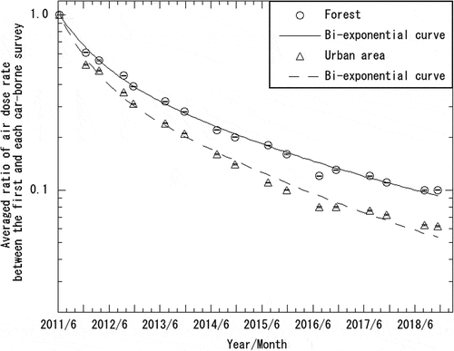Figure 4. Comparison of the averaged ratios and bi-exponential curves evaluated by the ecological half-lives outside the evacuation order area