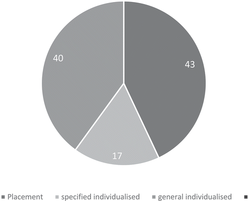 Figure 1. Percentage distribution of understandings of inclusion for the total sample (N= 370).