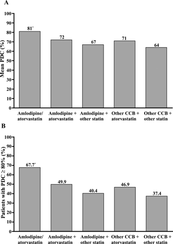Figure 1 (A) Unadjusted mean PDC, and (B) percentage of patients achieving the primary adherence endpoint (PDC ≥ 80%) at 180 days’ follow-up.*p < 0.0001 amlodipine/atorvastatin vs all other cohorts.