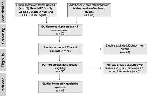 Figure 1. Process of Selection of the Studies According to PRISMA.