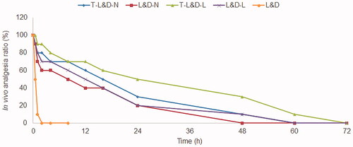 Figure 6. In vivo evaluation of anesthetic effect in mice: the analgesic response of T-L&D-L was the longest, longer than that of T-L&D-N and other samples.