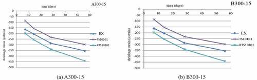 Figure 9. Comparison of shrinkage strain predicted by neural networks technique with experimental observations for A400 and B400 mixtures