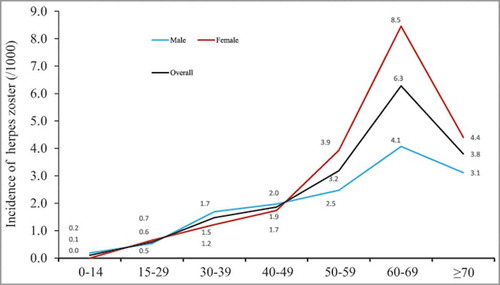 Figure 1. Incidence of herpes zoster by age and sex, Beijing, China.