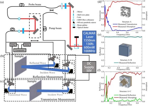 Figure 7. THz-TDS: (a) Schematic diagram; (b) Transmission test; (c) Reflection test. Experimental results: (d) Structure A; (e) Structure A + B; (f) Structure A + C.