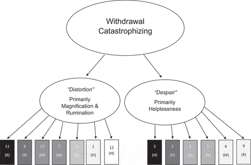 Figure 2. Path diagram illustrating the two-factor solution of the withdrawal catastrophizing scale (WCS) obtained from exploratory factor analysis. Rectangles representing the 13 items of WCS are shaded to represent the strength of their rotated loading on their associated factor (darker = stronger). Items are also labeled magnification (M), rumination (R), or helplessness (H) based on the schema of the pain catastrophizing scale (PCS) from which WCS is derived.